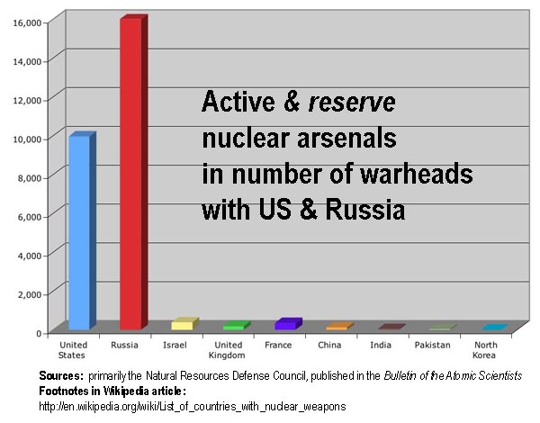 nuclear arsenals with storage