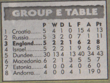 Image showing a European Championships qualification table with Croatia, Russia, England, Israel and somewhat bizarrely Dundee in the first five places