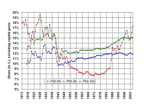 Historical income distribution, top decile