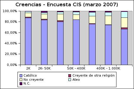 20070430creencias-cis-poblacion