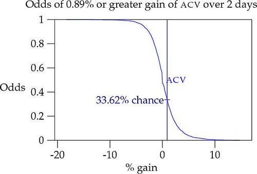Odds of 0.89% or greater gain of ACV over 2 days