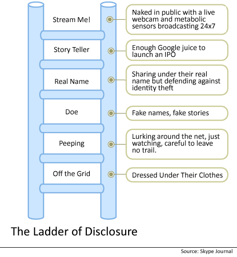 Ladder of Disclosure