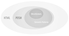 POSH diagram by factoryjoe
