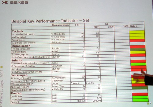 Key Performance Indikatoren (Beispiel)