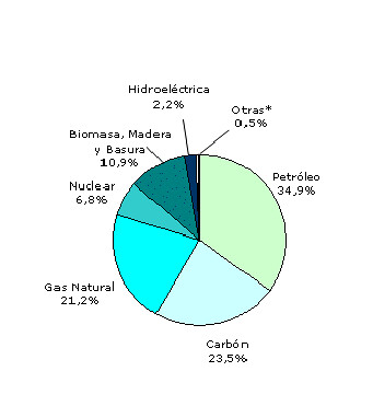 Grafica de porcentajes de los diferentes tipos de energia en mexico