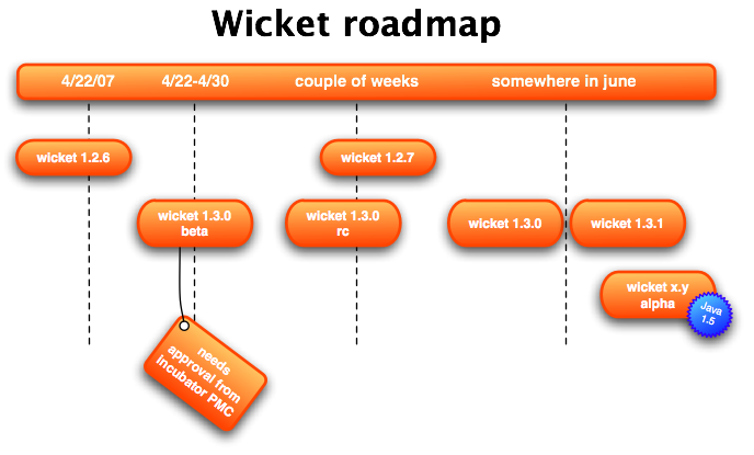 Wicket 1.3 roadmap