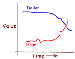 Dollar inflation, time deflation
