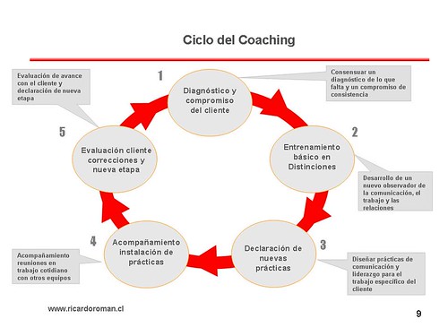 Ciclo del Coaching ricardoroman.cl