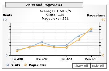 MBT - visits and pageviews