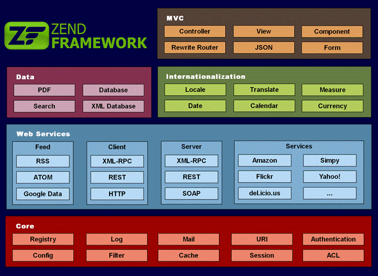 Zend Framework Map