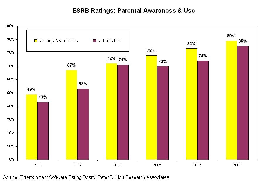 ESRB ratings the effectiveness of 
