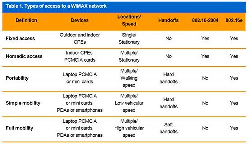 wimax Types