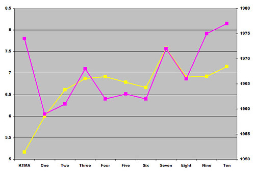 Average rating vs average year per MST3K season