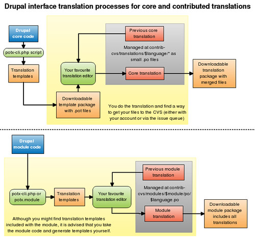 Drupal translation processes
