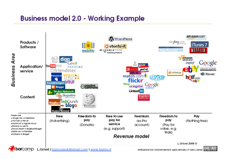 web 2.0 business modellen framework voorbeelden