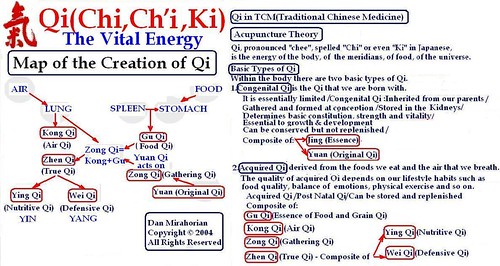 Detailed Types of Qi and the Map of the Creation of Qi