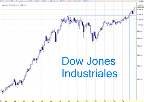 Dow Jones Industriales mensual largo plazo
