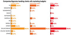 Which medium will represent the largest percentage increase in spending this year for your brand (or your top client)