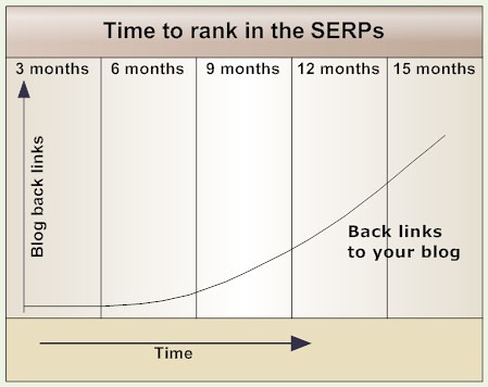 Time to rank in the SERPs pt 2
