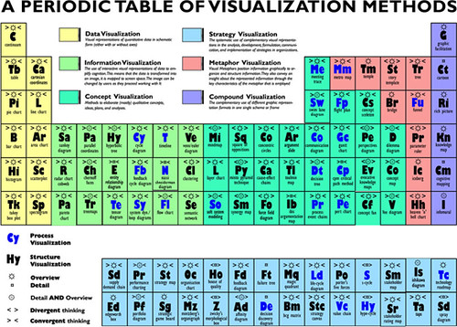 Periodic Table of Visual Methods