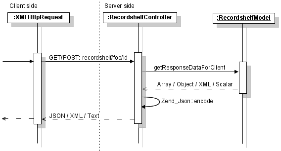 UML sequence diagram