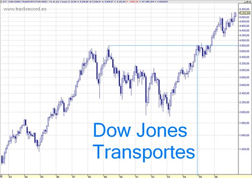 Dow Jones Transportes mensual largo plazo