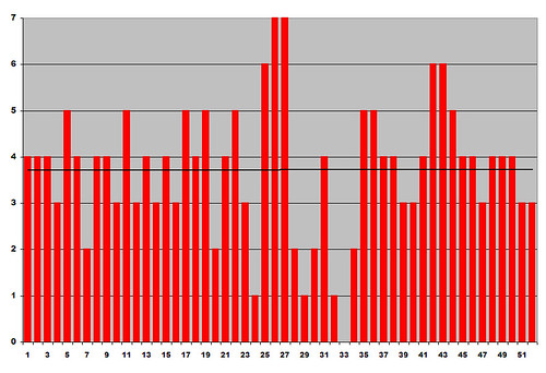 Number of MST3K episodes watched per week