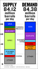 peak oil: supply vs. demand
