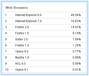 Firefox e IE