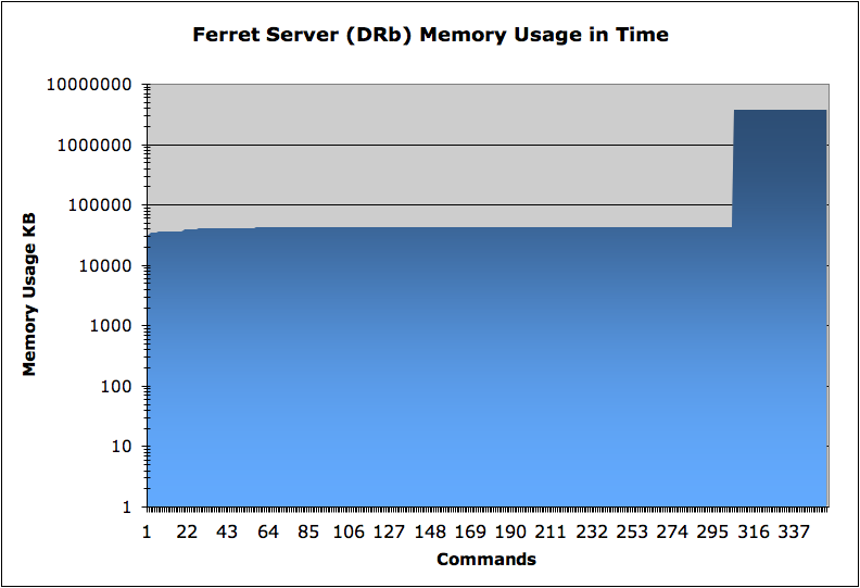 Ferret Server Memory Jump