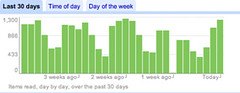 My Google Reader RSS Trends - 30 Days