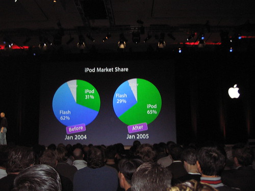 iPod marketing share