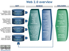 Peter Forret Web 2.0 meme overview