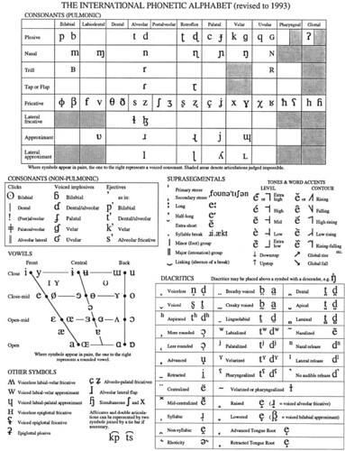 phonetic alphabet chart. Phonetic Alphabet Chart