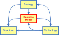Business Model Triangle