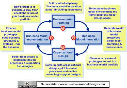 Finding Opportunities in Business Model Innovation
