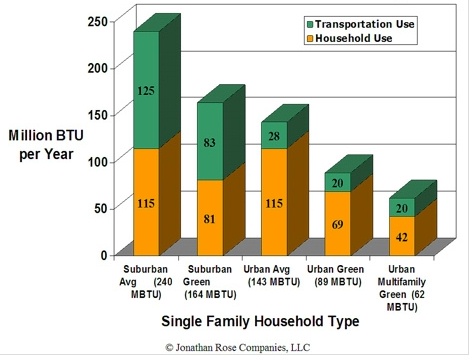 Energy consumption: Suburban Sprawl vs. Green Urban
