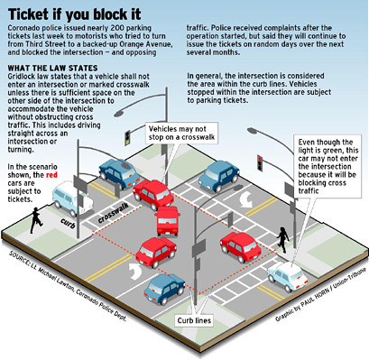 Blocking Intersections