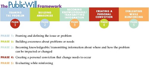 Framework for Building Public Will