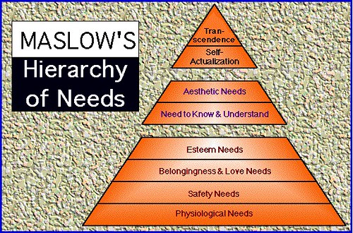 hierarchy of needs. Maslow Hierarchy of Needs
