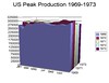 US_oil_prod_by_month_1969-1973_3d_view