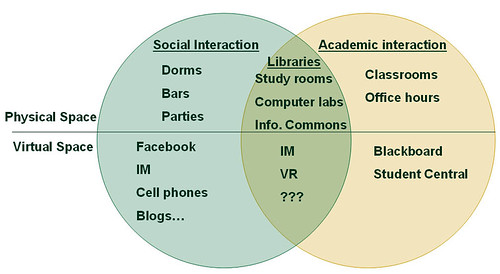 Academic library 2.0 concept model