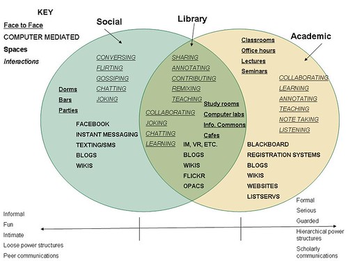Academic Library 2.0 Concept Model Detailed