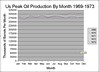 US_oil_prod_by_month_1969-1973