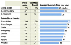 Daily Misery Has a Number Commute 2nd-Longest in U.S.