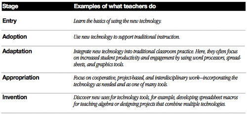 Stages of technology integration development for ACOT Teachers