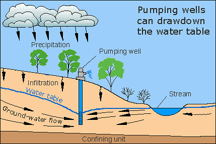 The water cycle / drawdown and subsidence by trudeau