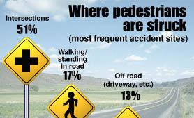 Where pedestrians are struck