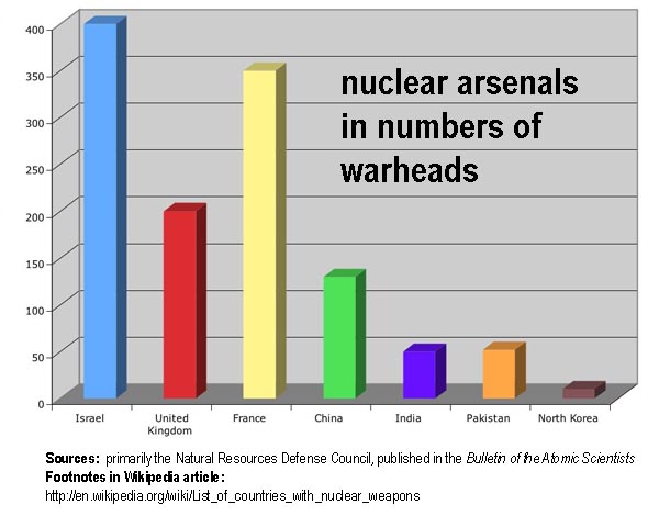 nuclear arsenal graph