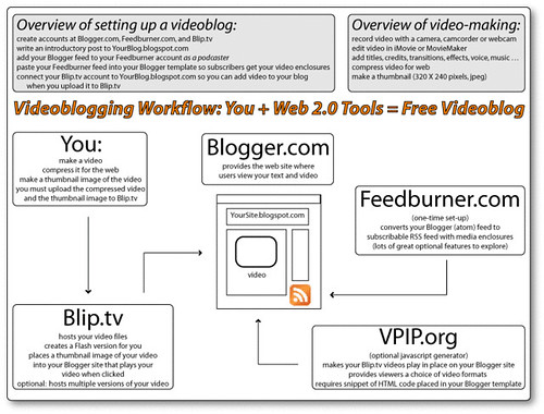 Video Blogging Workflow diagram by Cheryl Colan